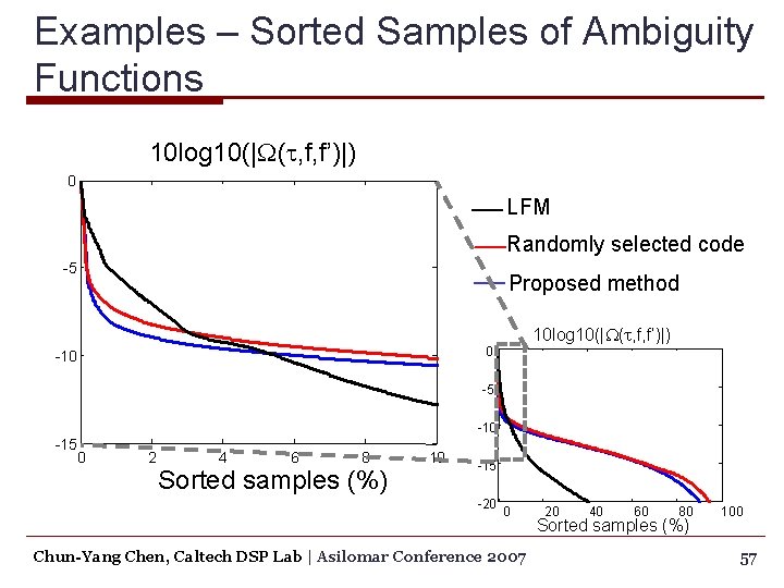 Examples – Sorted Samples of Ambiguity Functions 10 log 10(|W(t, f, f’)|) 0 LFM