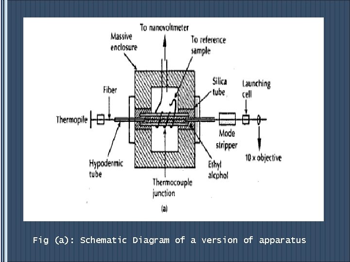 Fig (a): Schematic Diagram of a version of apparatus 