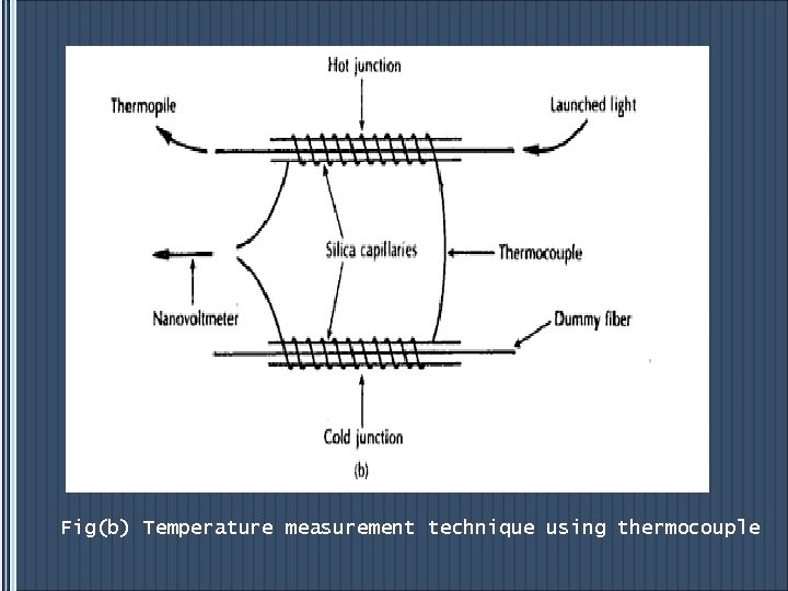 Fig(b) Temperature measurement technique using thermocouple 