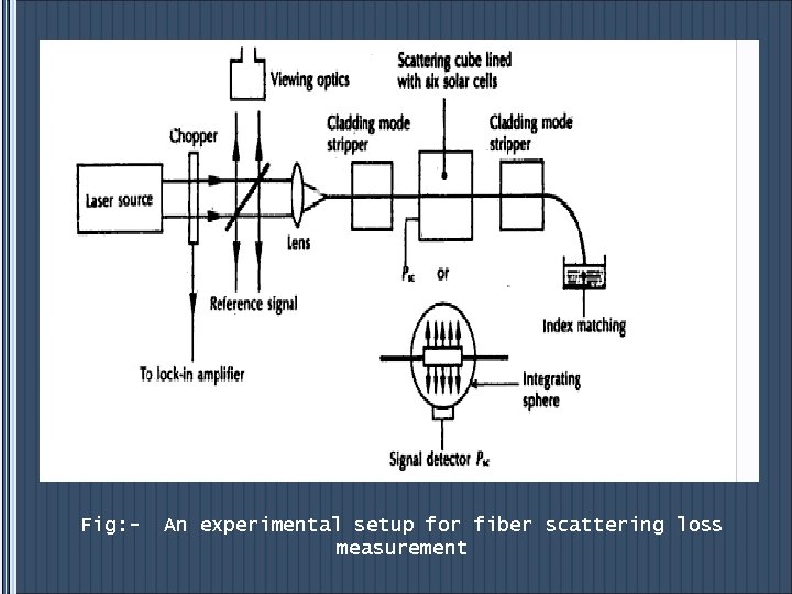 Fig: - An experimental setup for fiber scattering loss measurement 