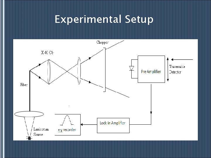 Experimental Setup 