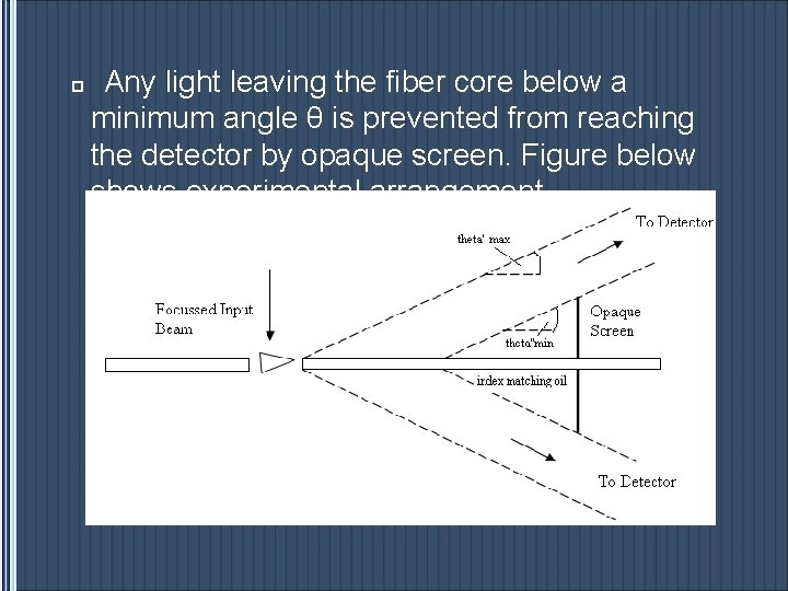 p Any light leaving the fiber core below a minimum angle θ is prevented