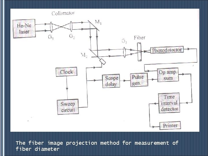 The fiber image projection method for measurement of fiber diameter 