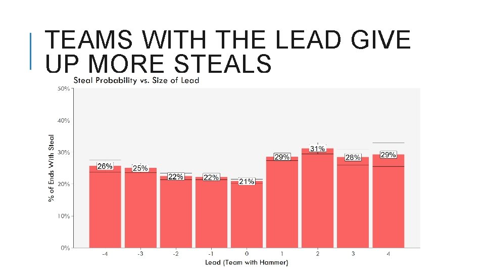 TEAMS WITH THE LEAD GIVE UP MORE STEALS 