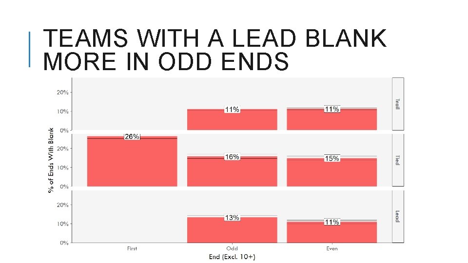 TEAMS WITH A LEAD BLANK MORE IN ODD ENDS 