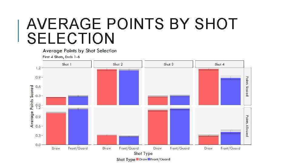 AVERAGE POINTS BY SHOT SELECTION 