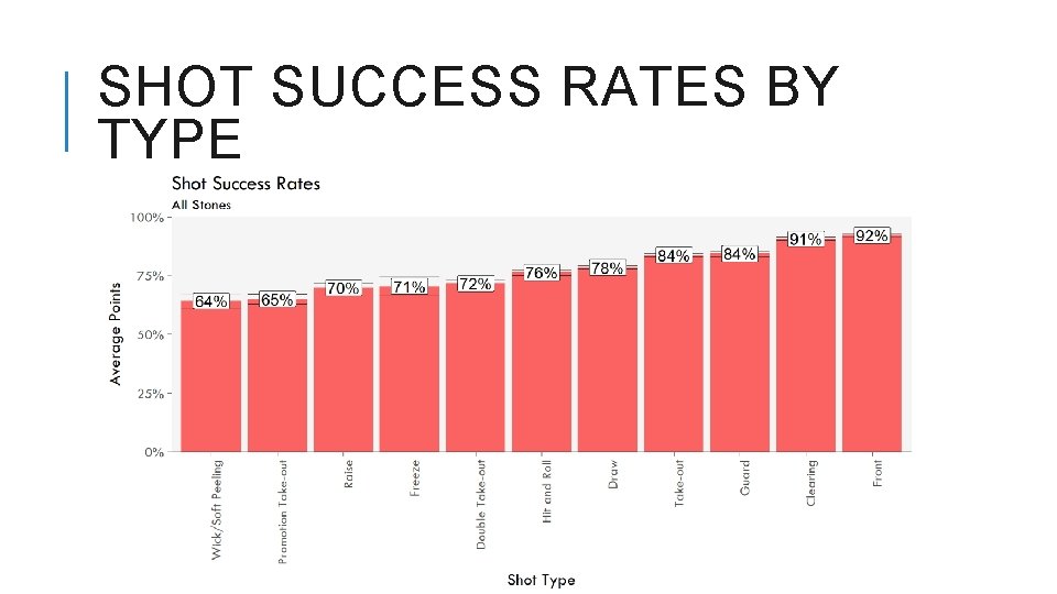 SHOT SUCCESS RATES BY TYPE 