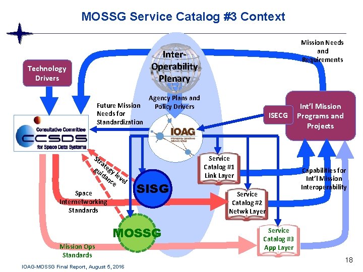 MOSSG Service Catalog #3 Context Mission Needs and Requirements Inter. Operability Plenary Technology Drivers