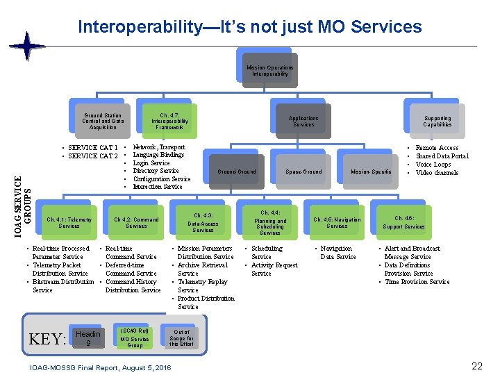 Interoperability—It’s not just MO Services Mission Operations Interoperability IOAG SERVICE GROUPS Ground Station Control