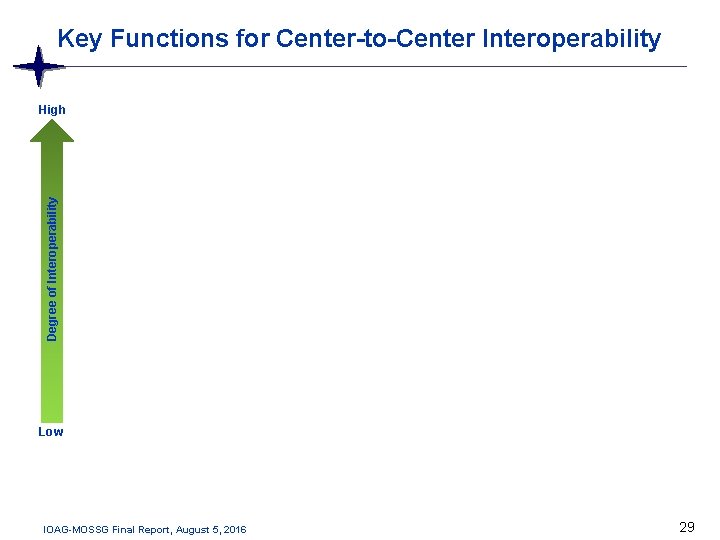 Key Functions for Center-to-Center Interoperability Degree of Interoperability High Low IOAG-MOSSG Final Report, August