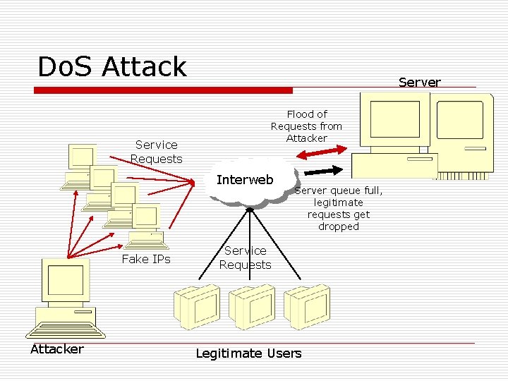 Do. S Attack Service Requests Server Flood of Requests from Attacker Interweb Fake IPs Do. S Attack Service Requests Server Flood of Requests from Attacker Interweb Fake IPs