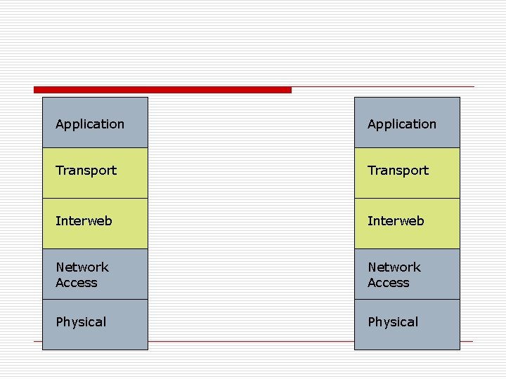 Application Transport Interweb Network Access Physical Application Transport Interweb Network Access Physical