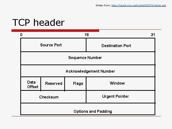 Stolen from: http: //tarpit. rmc. ca/knight/EE 579/mitnik. ppt TCP header 0 16 Source Port Stolen from: http: //tarpit. rmc. ca/knight/EE 579/mitnik. ppt TCP header 0 16 Source Port