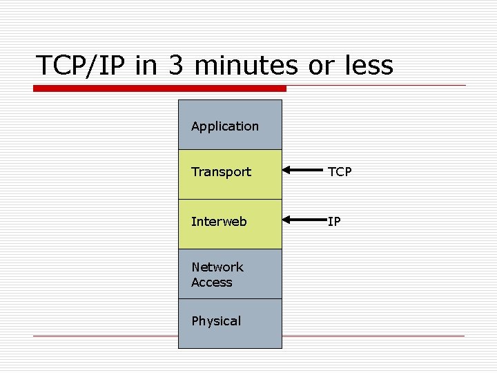 TCP/IP in 3 minutes or less Application Transport TCP Interweb IP Network Access Physical TCP/IP in 3 minutes or less Application Transport TCP Interweb IP Network Access Physical