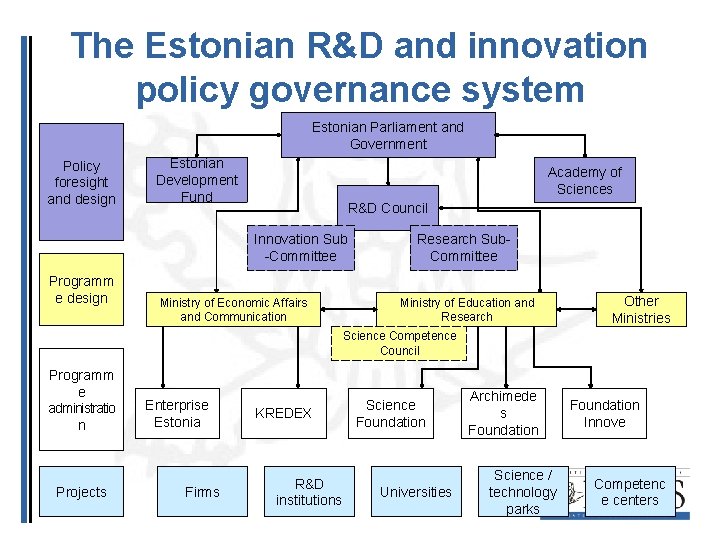 The Estonian R&D and innovation policy governance system Estonian Parliament and Government Policy foresight The Estonian R&D and innovation policy governance system Estonian Parliament and Government Policy foresight