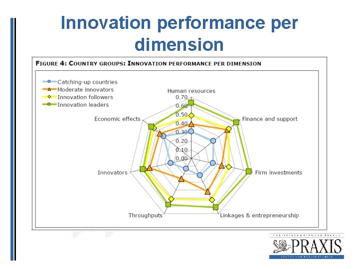 Innovation performance per dimension Innovation performance per dimension