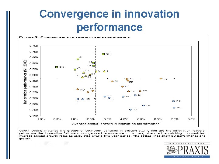 Convergence in innovation performance Convergence in innovation performance