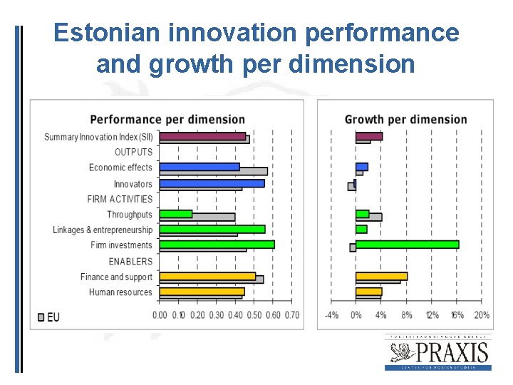 Estonian innovation performance and growth per dimension Estonian innovation performance and growth per dimension