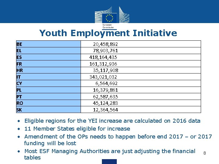 Youth Employment Initiative BE EL ES FR HR IT CY PL • PT RO