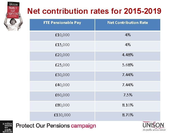 Net contribution rates for 2015 -2019 FTE Pensionable Pay Net Contribution Rate £ 10,