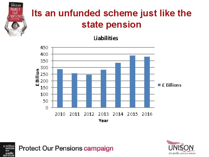 Its an unfunded scheme just like the state pension £ Billion Liabilities 450 400