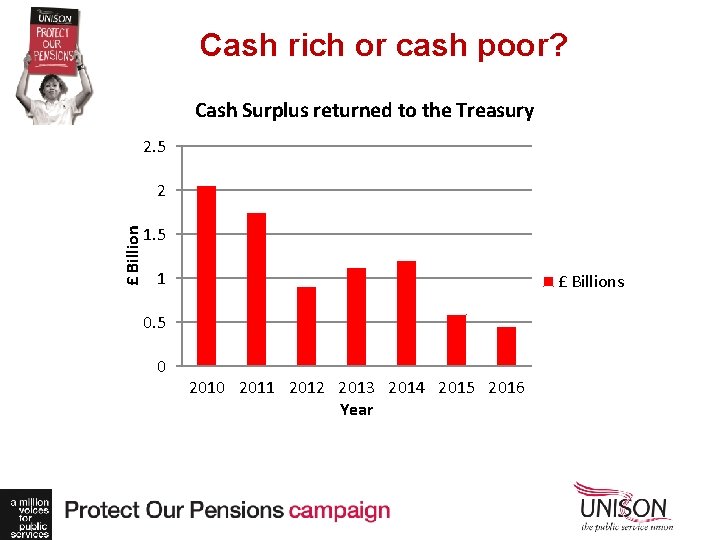 Cash rich or cash poor? Cash Surplus returned to the Treasury 2. 5 £