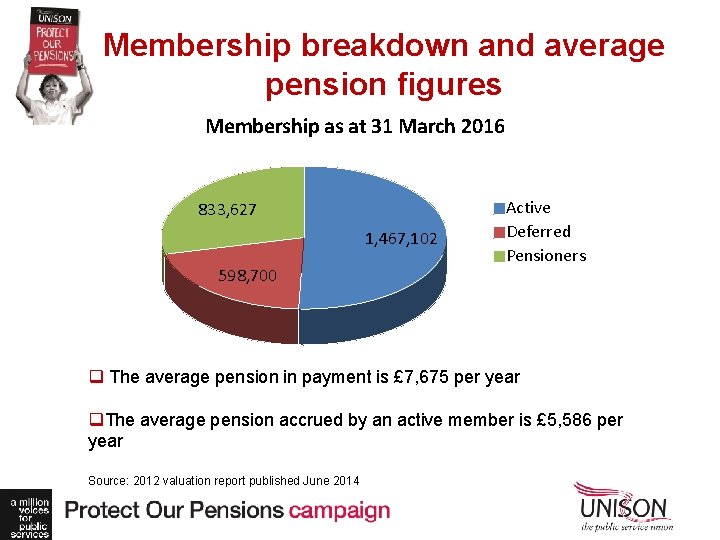 Membership breakdown and average pension figures Membership as at 31 March 2016 833, 627