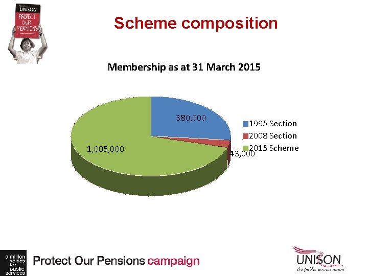 Scheme composition Membership as at 31 March 2015 380, 000 1, 005, 000 1995