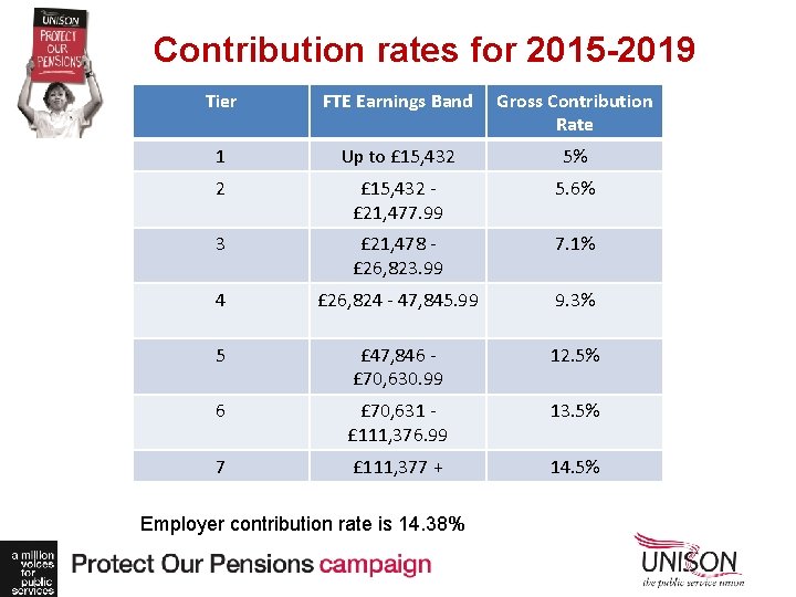 Contribution rates for 2015 -2019 Tier FTE Earnings Band Gross Contribution Rate 1 Up