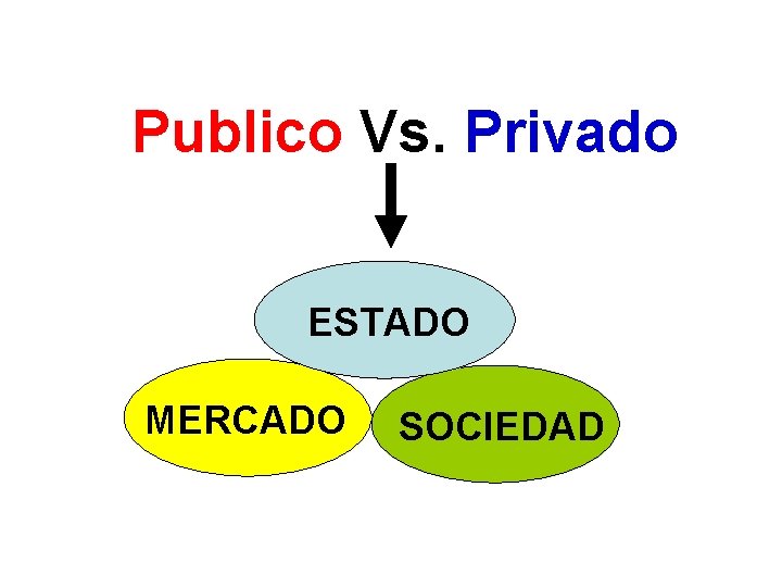 Publico Vs. Privado ESTADO MERCADO SOCIEDAD 