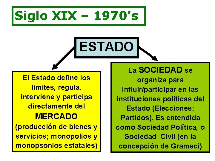 Siglo XIX – 1970’s ESTADO El Estado define los limites, regula, interviene y participa