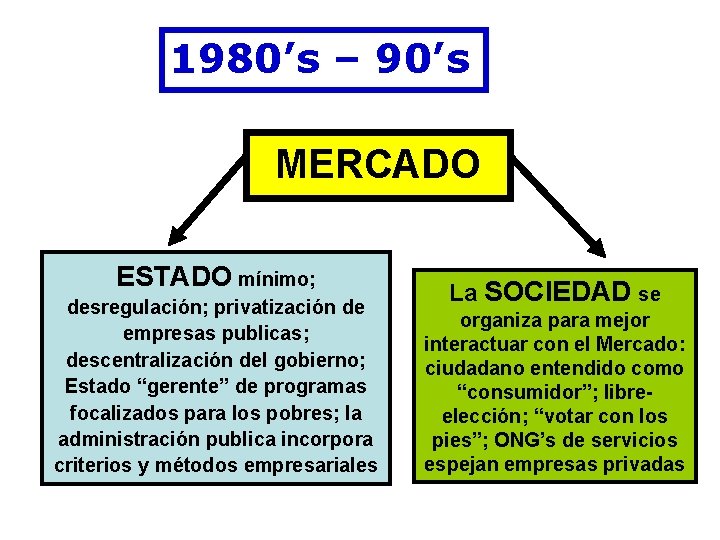 1980’s – 90’s MERCADO ESTADO mínimo; desregulación; privatización de empresas publicas; descentralización del gobierno;