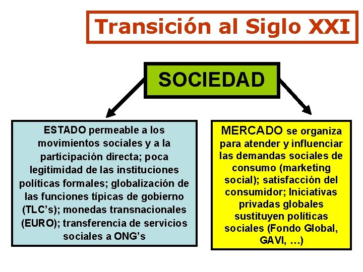 Transición al Siglo XXI SOCIEDAD ESTADO permeable a los movimientos sociales y a la