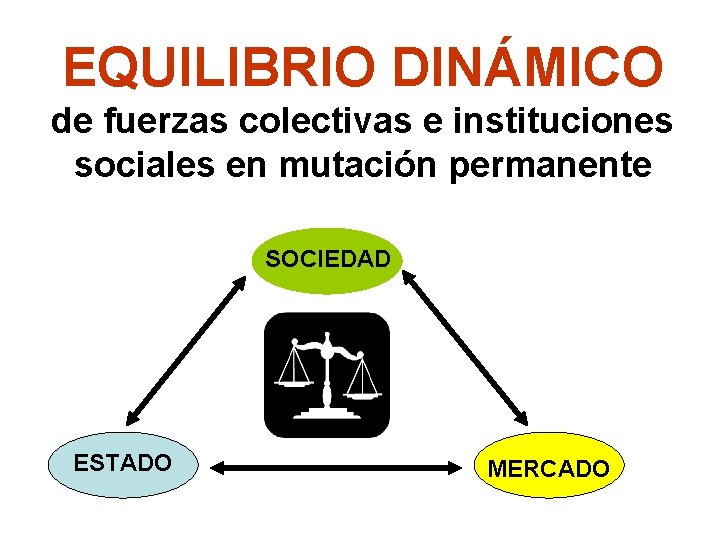 EQUILIBRIO DINÁMICO de fuerzas colectivas e instituciones sociales en mutación permanente SOCIEDAD ESTADO MERCADO