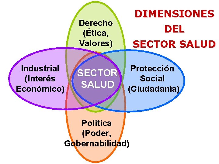 DIMENSIONES Derecho (Ética, Valores) Industrial (Interés Económico) SECTOR SALUD DEL SECTOR SALUD Protección Social