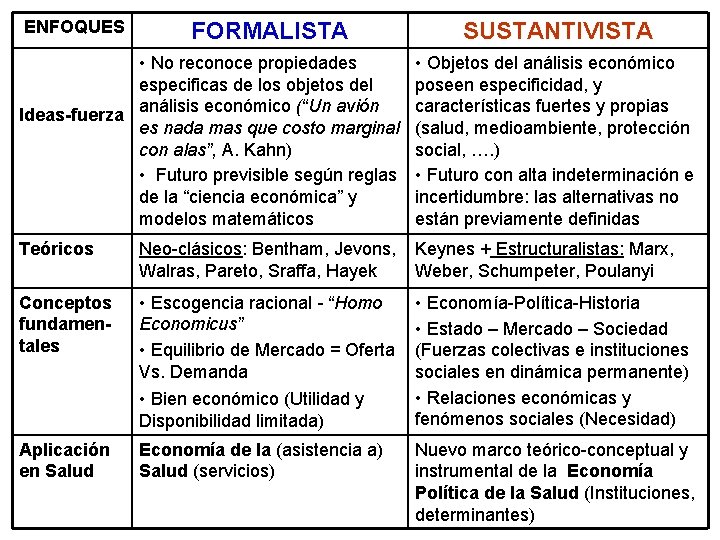 ENFOQUES FORMALISTA SUSTANTIVISTA • No reconoce propiedades especificas de los objetos del Ideas-fuerza análisis