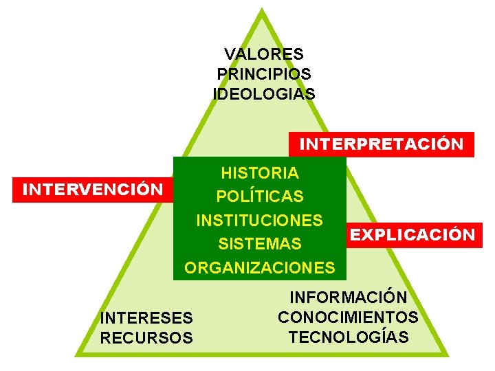 VALORES PRINCIPIOS IDEOLOGIAS INTERPRETACIÓN INTERVENCIÓN HISTORIA POLÍTICAS INSTITUCIONES EXPLICACIÓN SISTEMAS ORGANIZACIONES INTERESES RECURSOS INFORMACIÓN