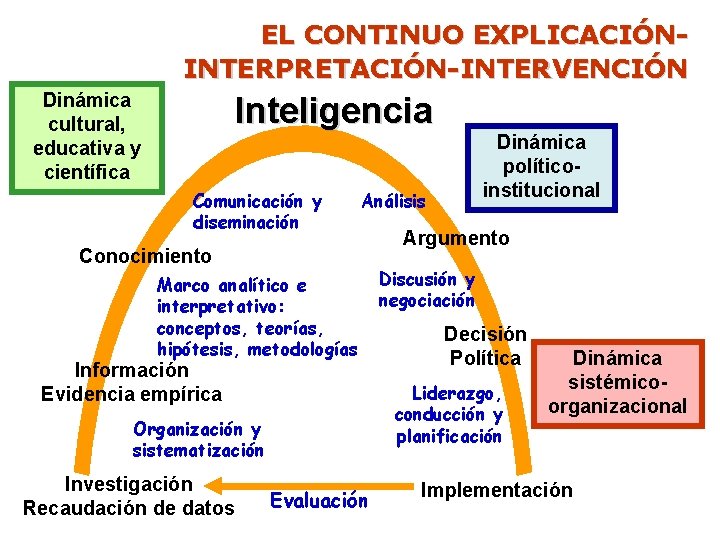 EL CONTINUO EXPLICACIÓNINTERPRETACIÓN-INTERVENCIÓN Dinámica cultural, educativa y científica Inteligencia Comunicación y diseminación Análisis Conocimiento