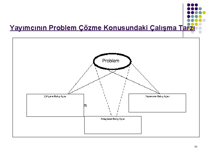 Yayımcının Problem Çözme Konusundaki Çalışma Tarzı Yayımcının Bakış Açısı Çiftçinin Bakış Açısı Amaçlanan Bakış