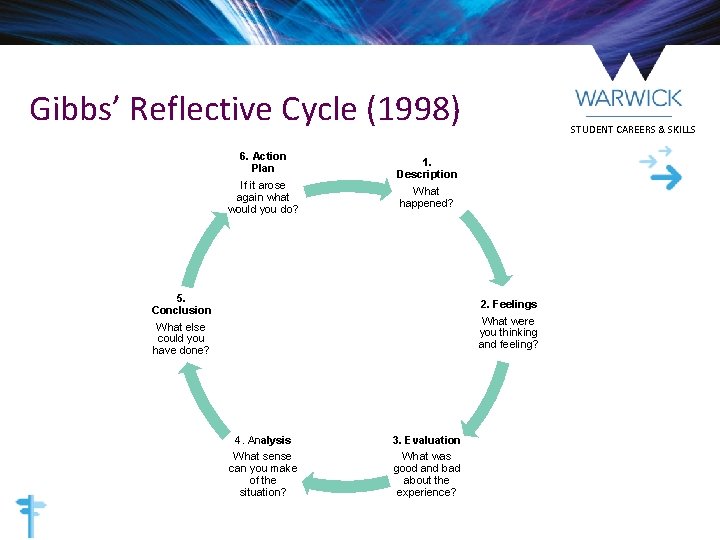 Gibbs’ Reflective Cycle (1998) 6. Action Plan If it arose again what would you