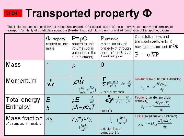 CFD 4 Transported property This table presents nomenclature of transported properties for specific cases