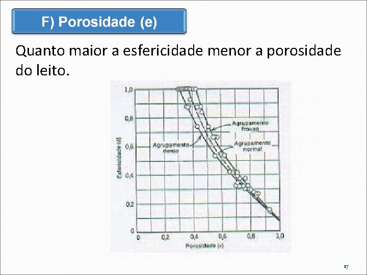 Quanto maior a esfericidade menor a porosidade do leito. 17 