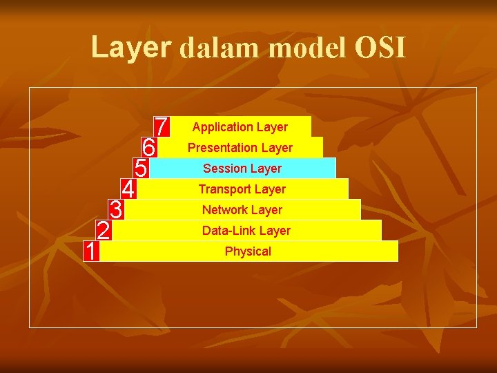 Layer dalam model OSI 7 6 5 4 3 2 1 Application Layer Presentation