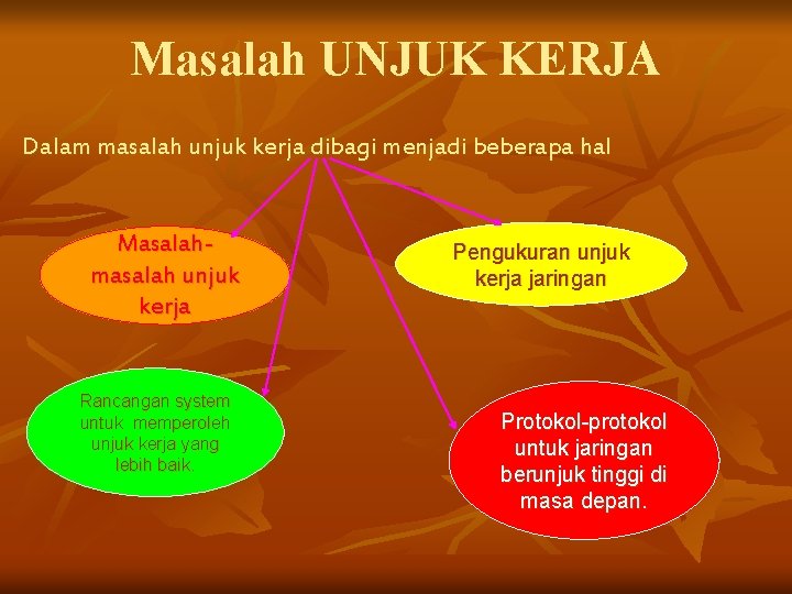 Masalah UNJUK KERJA Dalam masalah unjuk kerja dibagi menjadi beberapa hal Masalahmasalah unjuk kerja