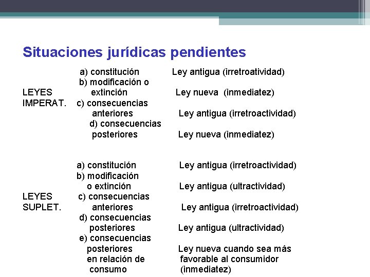 Situaciones jurídicas pendientes LEYES IMPERAT. LEYES SUPLET. a) constitución b) modificación o extinción c)