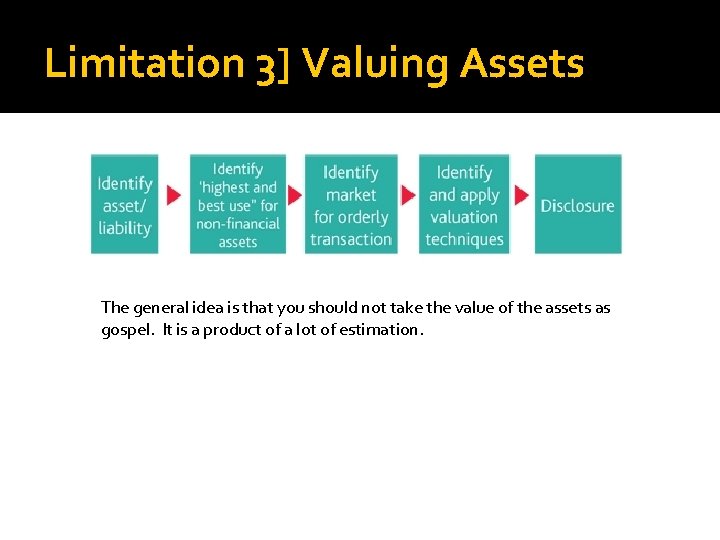 Limitation 3] Valuing Assets The general idea is that you should not take the