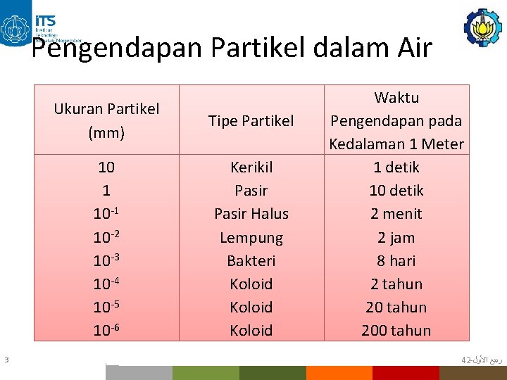 Pengendapan Partikel dalam Air Ukuran Partikel (mm) Tipe Partikel 10 1 10 -2 10