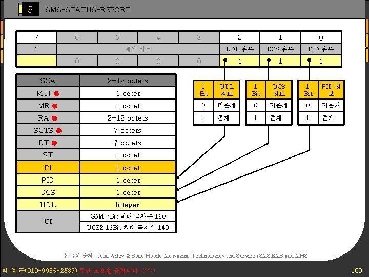 5 SMS-STATUS-REPORT 7 6 5 ? 4 3 예약 비트 0 0 0 2