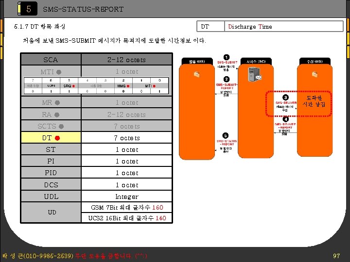 5 SMS-STATUS-REPORT 5. 1. 7 DT 항목 파싱 DT Discharge Time 처음에 보낸 SMS-SUBMIT