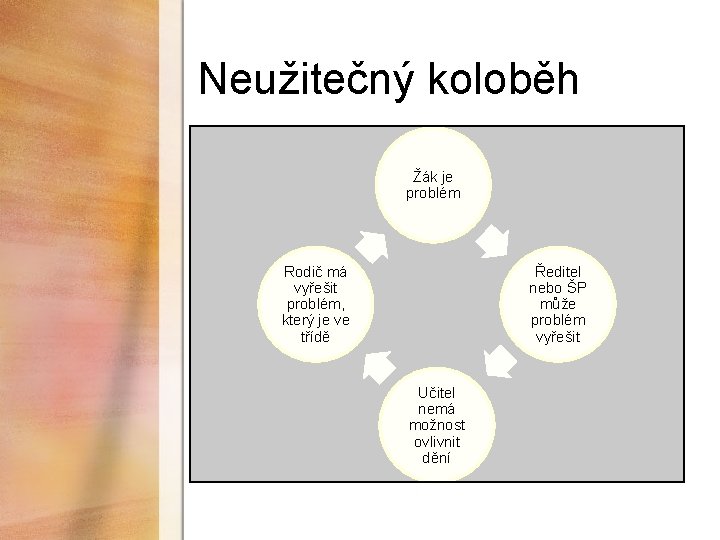 Neužitečný koloběh Žák je problém Rodič má vyřešit problém, který je ve třídě Ředitel